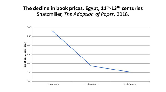The Decline in the Price of Books in 11th to 13th century Egypt