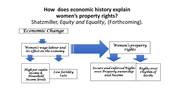 How does economic history explain women's property rights